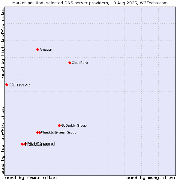 Market position of SiteGround vs. HostGator vs. Comvive