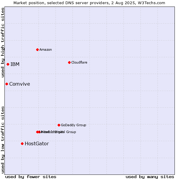 Market position of HostGator vs. IBM vs. Comvive