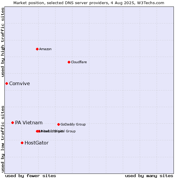 Market position of HostGator vs. PA Vietnam vs. Comvive