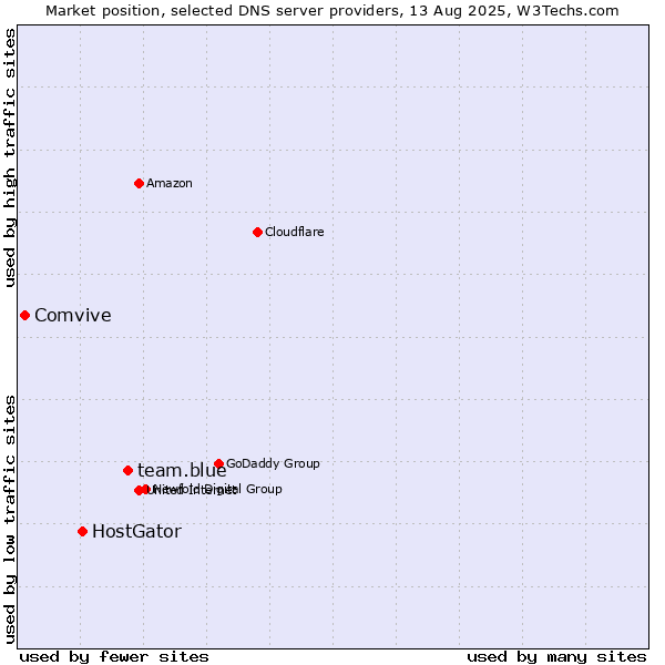 Market position of team.blue vs. HostGator vs. Comvive