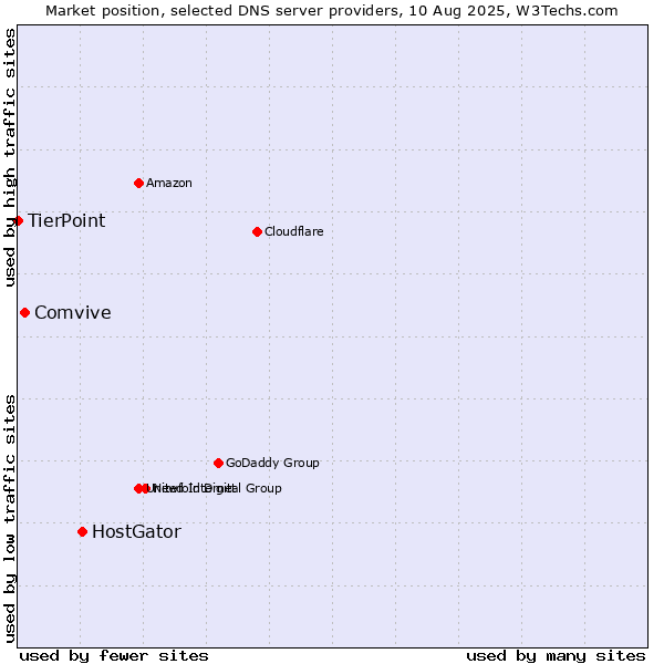 Market position of HostGator vs. Comvive vs. TierPoint