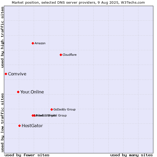 Market position of HostGator vs. Your.Online vs. Comvive