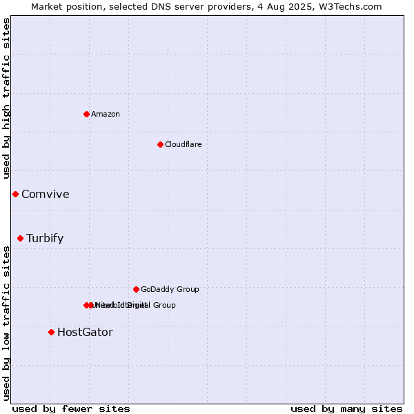 Market position of HostGator vs. Turbify vs. Comvive