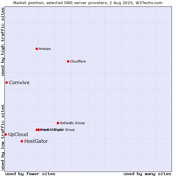 Market position of HostGator vs. Comvive vs. UpCloud