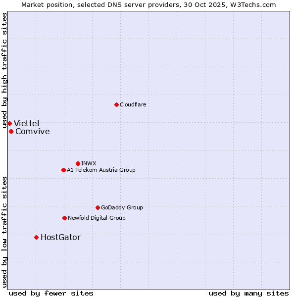 Market position of HostGator vs. Comvive vs. Viettel