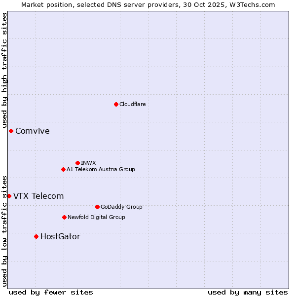 Market position of HostGator vs. Comvive vs. VTX Telecom