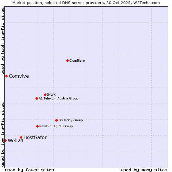Market position of HostGator vs. Comvive vs. Web24