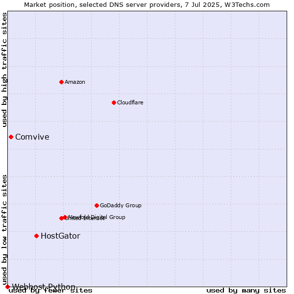 Market position of HostGator vs. Comvive vs. Webhost Python