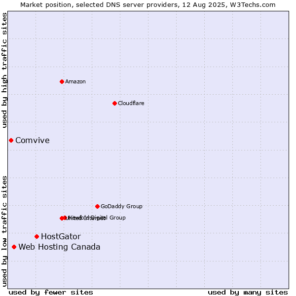 Market position of HostGator vs. Web Hosting Canada vs. Comvive