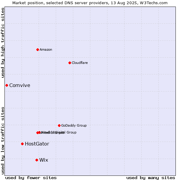 Market position of Wix vs. HostGator vs. Comvive