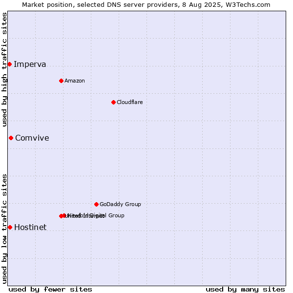 Market position of Comvive vs. Hostinet vs. Imperva