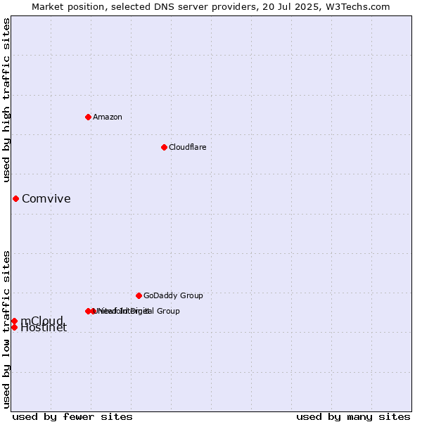 Market position of Comvive vs. Hostinet vs. mCloud