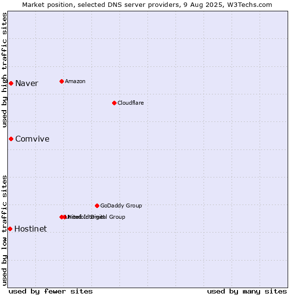Market position of Naver vs. Comvive vs. Hostinet