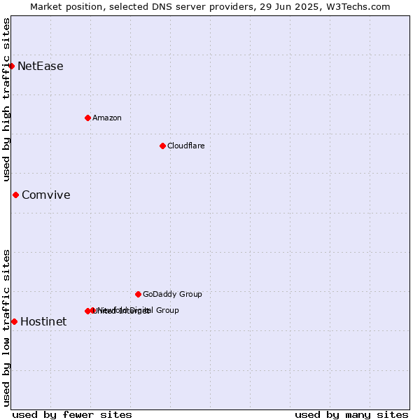 Market position of Comvive vs. Hostinet vs. NetEase