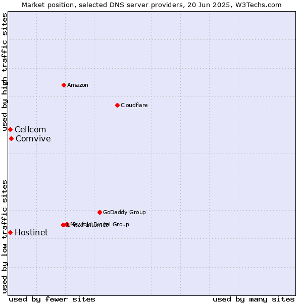 Market position of Comvive vs. Hostinet vs. Cellcom