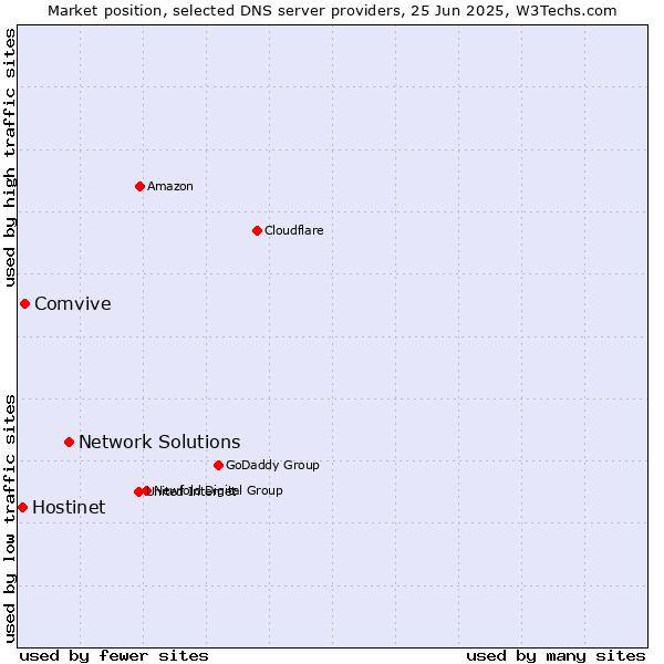 Market position of Network Solutions vs. Comvive vs. Hostinet