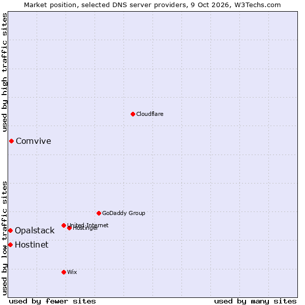 Market position of Comvive vs. Hostinet vs. Opalstack