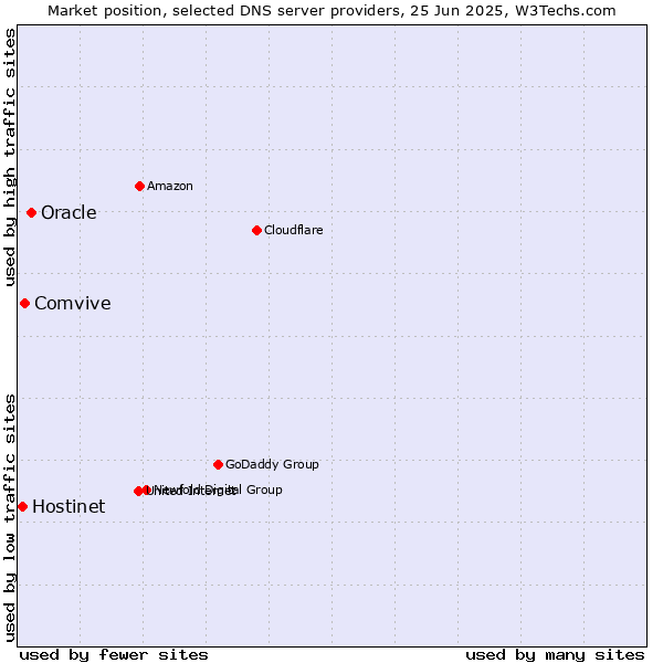 Market position of Oracle vs. Comvive vs. Hostinet
