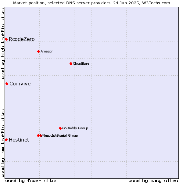 Market position of Comvive vs. Hostinet vs. RcodeZero