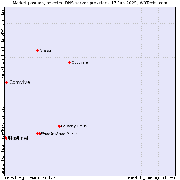 Market position of Comvive vs. Hostinet vs. Root.lu