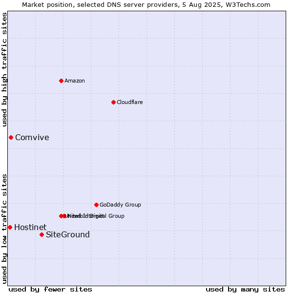 Market position of SiteGround vs. Comvive vs. Hostinet