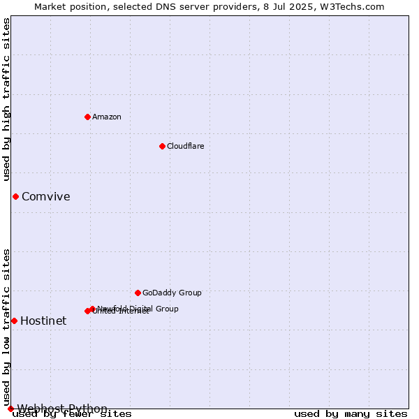 Market position of Comvive vs. Hostinet vs. Webhost Python