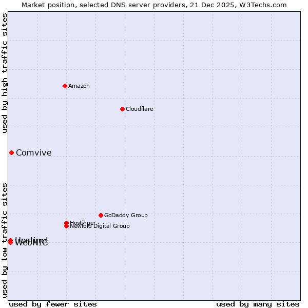 Market position of Comvive vs. Hostinet vs. WebNIC