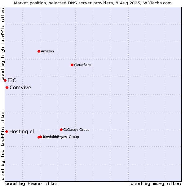 Market position of Comvive vs. Hosting.cl vs. I3C