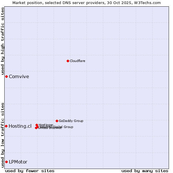 Market position of Comvive vs. LPMotor vs. Hosting.cl