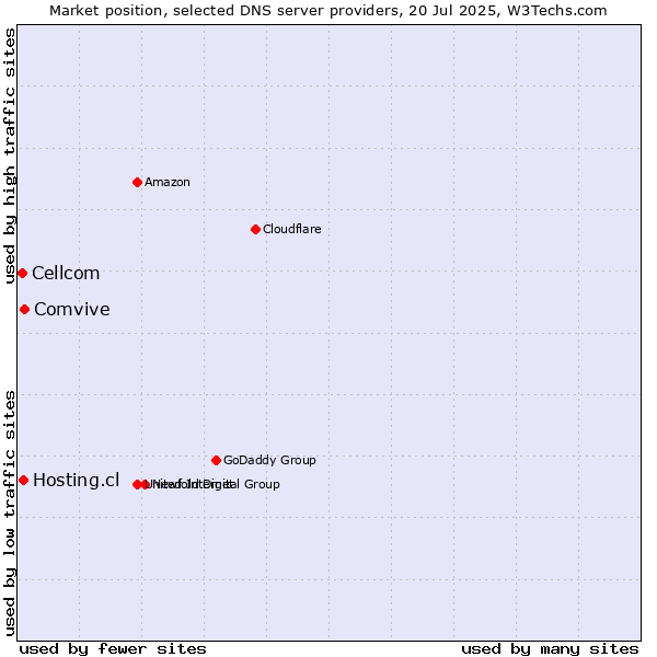 Market position of Comvive vs. Hosting.cl vs. Cellcom