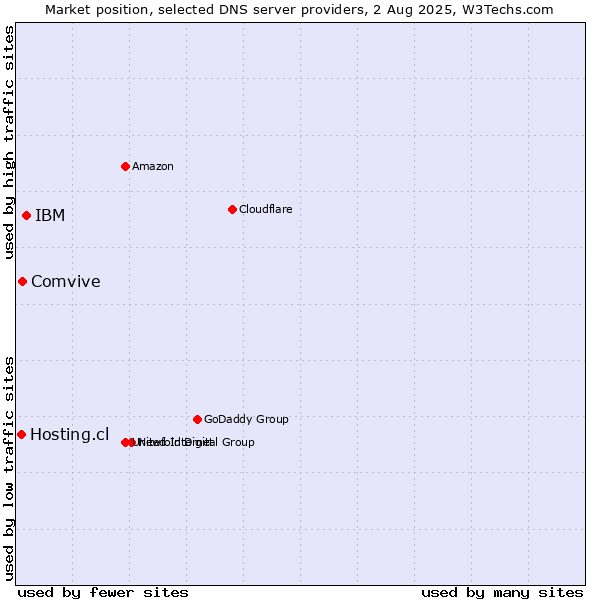 Market position of IBM vs. Comvive vs. Hosting.cl