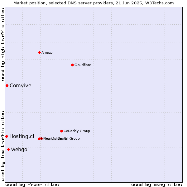 Market position of webgo vs. Comvive vs. Hosting.cl