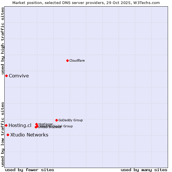 Market position of Xtudio Networks vs. Comvive vs. Hosting.cl
