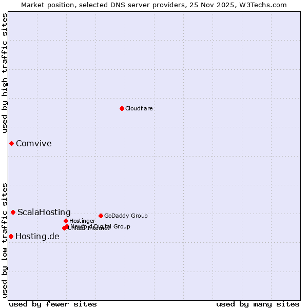 Market position of ScalaHosting vs. Comvive vs. Hosting.de