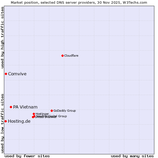 Market position of PA Vietnam vs. Comvive vs. Hosting.de