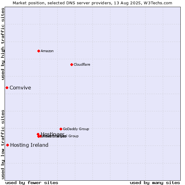 Market position of Hostinger vs. Hosting Ireland vs. Comvive