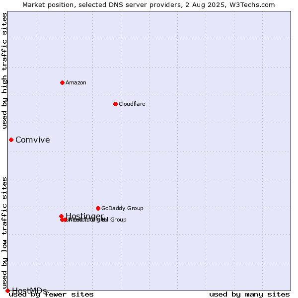 Market position of Hostinger vs. Comvive vs. HostMDs