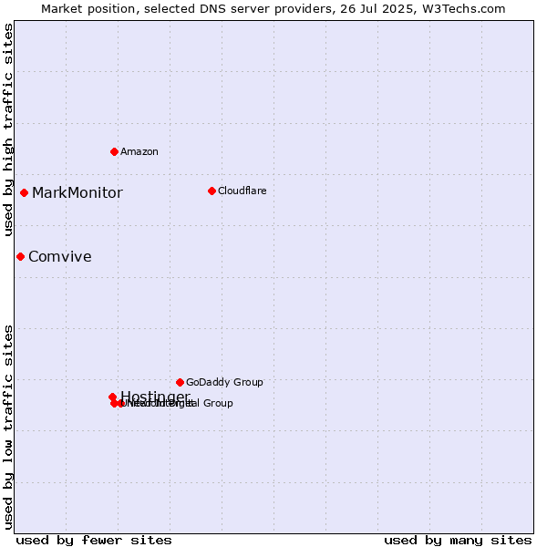 Market position of Hostinger vs. MarkMonitor vs. Comvive