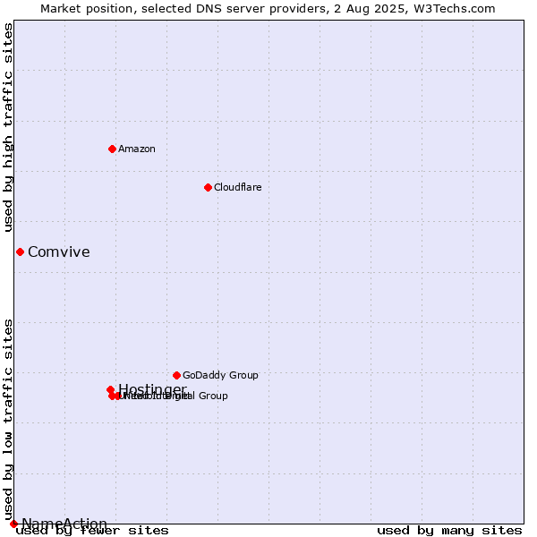 Market position of Hostinger vs. Comvive vs. NameAction