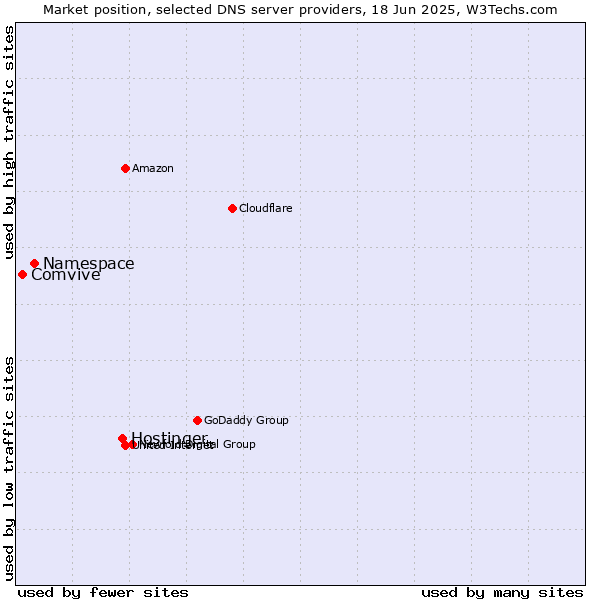 Market position of Hostinger vs. Namespace vs. Comvive