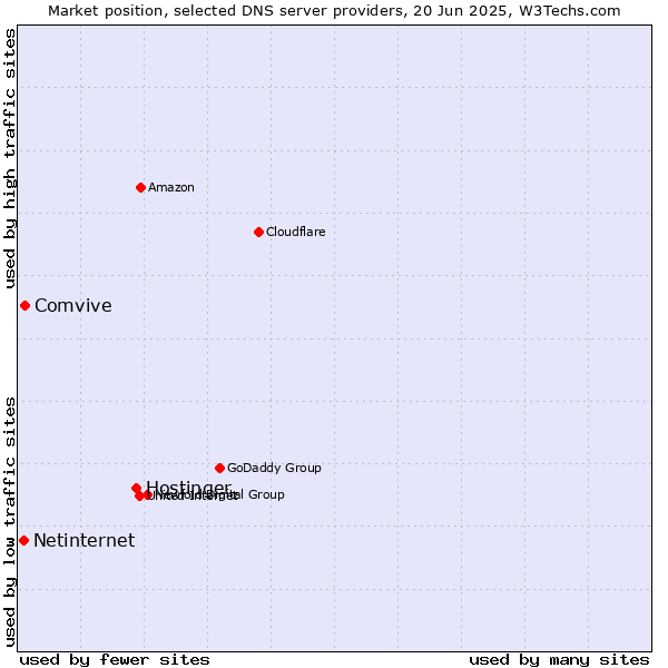 Market position of Hostinger vs. Comvive vs. Netinternet