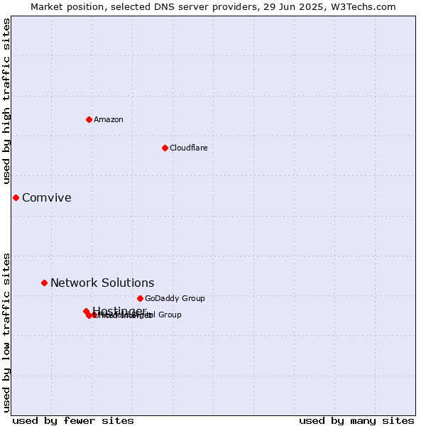 Market position of Hostinger vs. Network Solutions vs. Comvive