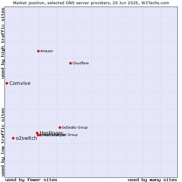 Market position of Hostinger vs. o2switch vs. Comvive