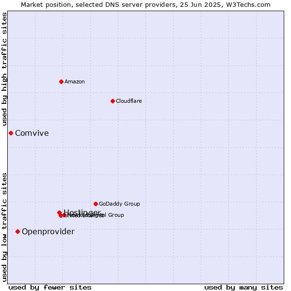 Market position of Hostinger vs. Openprovider vs. Comvive