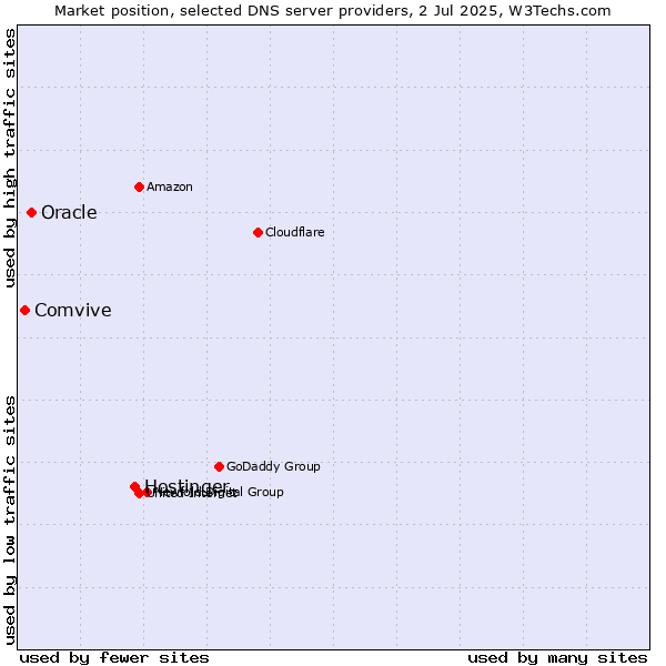 Market position of Hostinger vs. Oracle vs. Comvive
