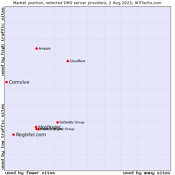 Market position of Hostinger vs. Register.com vs. Comvive