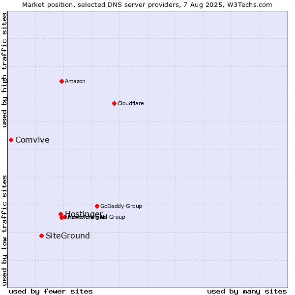 Market position of Hostinger vs. SiteGround vs. Comvive