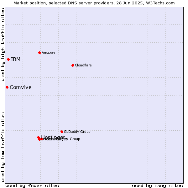 Market position of Hostinger vs. IBM vs. Comvive