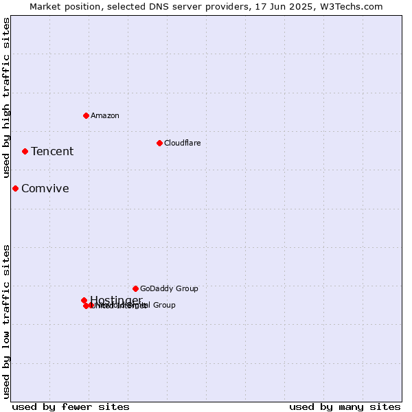Market position of Hostinger vs. Tencent vs. Comvive
