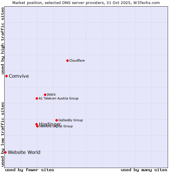 Market position of Hostinger vs. Comvive vs. Website World